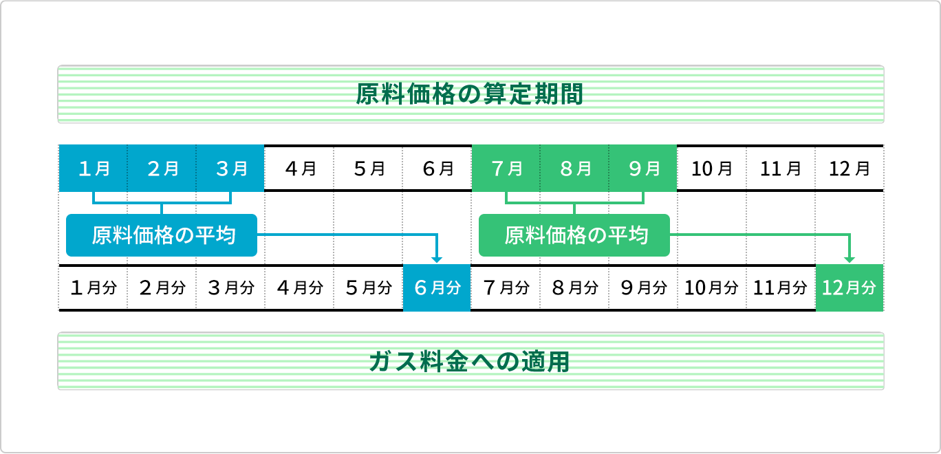 原料価格の算定期間とガス料金への適用
