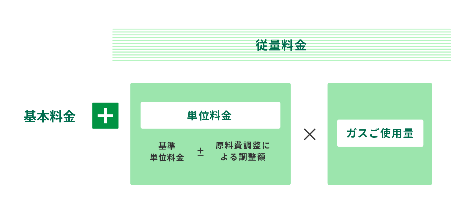 ガス料金の内訳