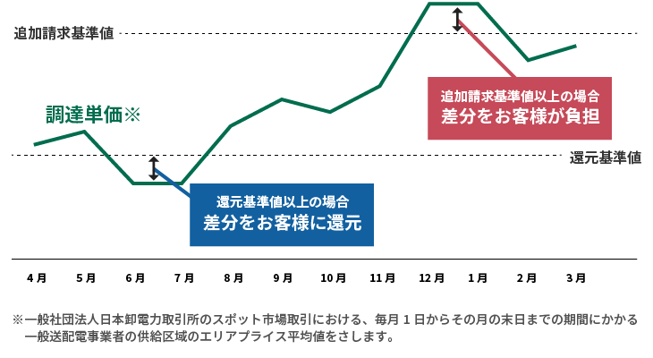 調達単価と調整費のグラフ