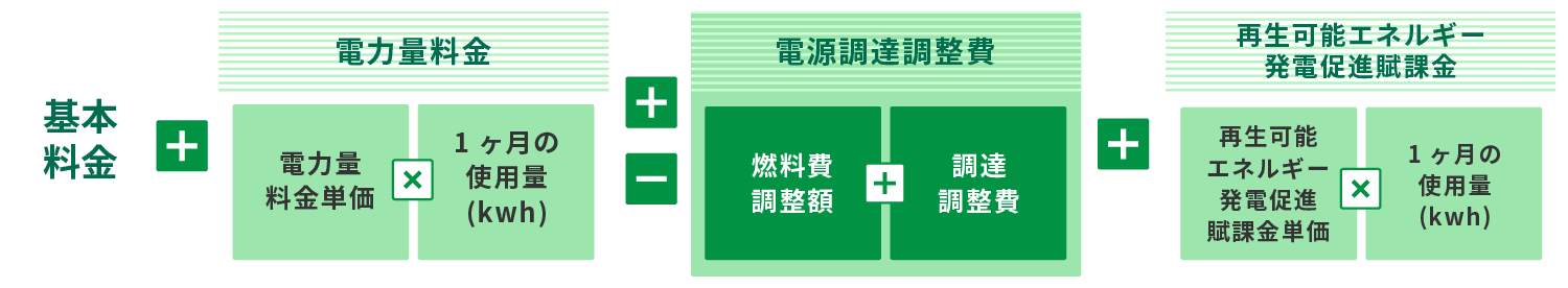 基本料金とその内訳の表