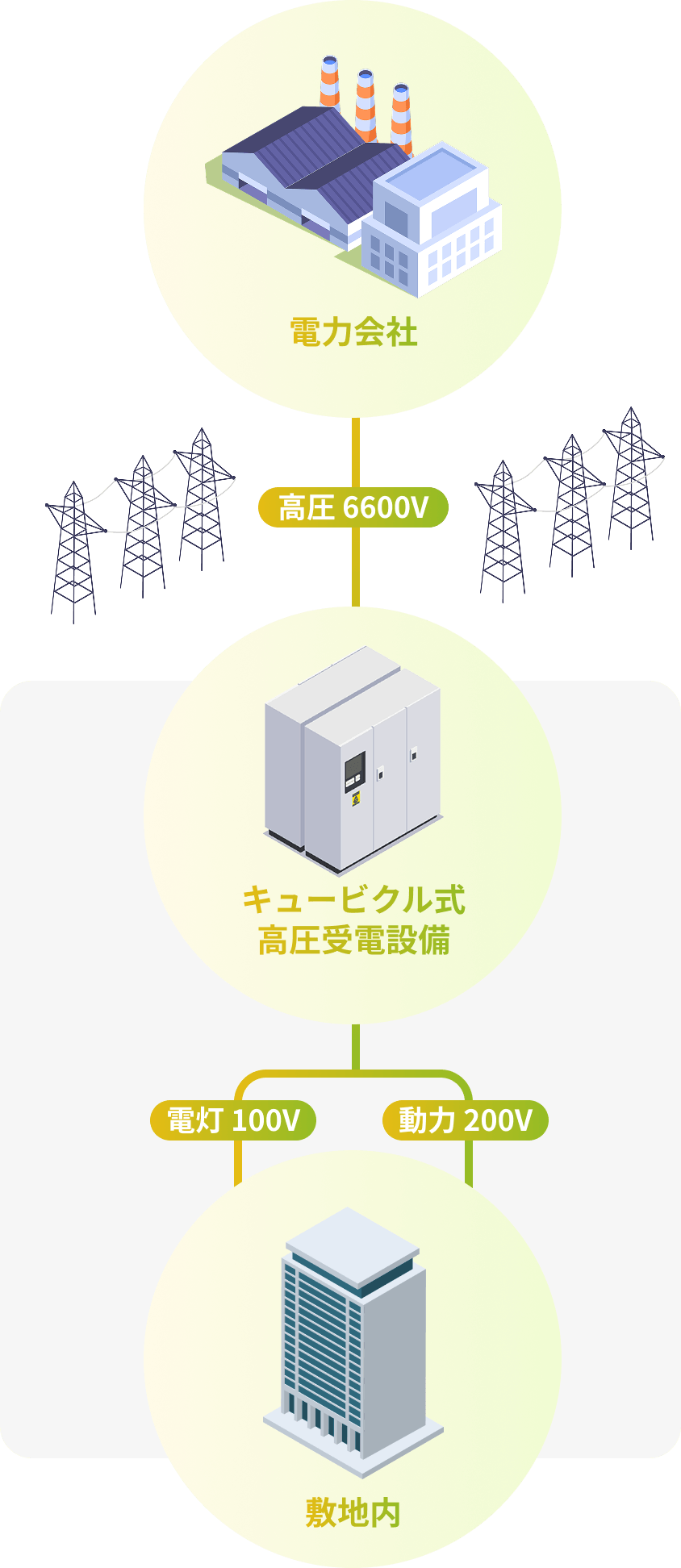 高圧受電の仕組み
